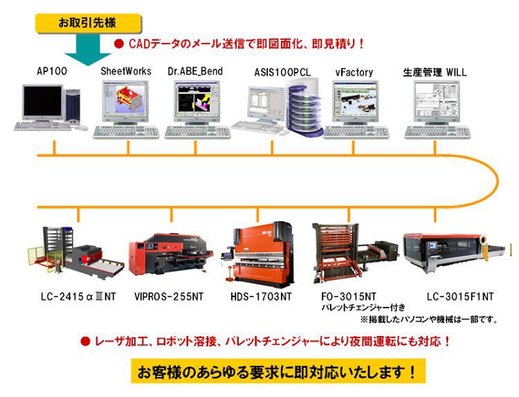 工場ネットワーク化による迅速対応1